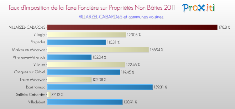 Taux d'imposition de la taxe foncière sur les immeubles et terrains non batis 2011 pour VILLARZEL-CABARDèS et les communes proches Comparaison des taux d'imposition de la taxe foncière sur les immeubles et terrains non batis 2011 pour VILLARZEL-CABARDèS et les communes voisines