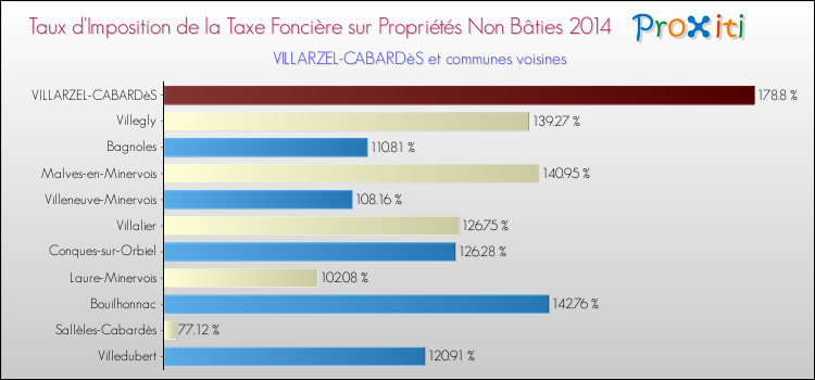 Taux d'imposition de la taxe foncière sur les immeubles et terrains non batis 2014 pour VILLARZEL-CABARDèS et les communes proches Comparaison des taux d'imposition de la taxe foncière sur les immeubles et terrains non batis 2014 pour VILLARZEL-CABARDèS et les communes voisines