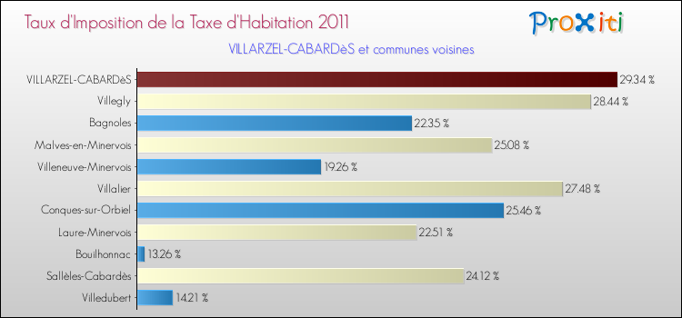 Taux d'imposition de la taxe d'habitation 2011 pour VILLARZEL-CABARDèS et les communes proches Comparaison des taux d'imposition de la taxe d'habitation 2011 pour VILLARZEL-CABARDèS et les communes voisines