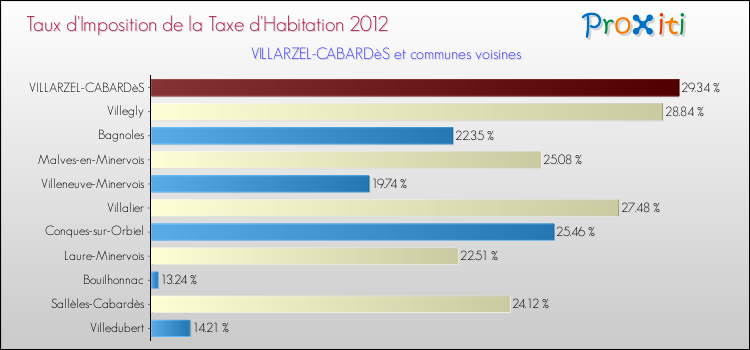 Taux d'imposition de la taxe d'habitation 2012 pour VILLARZEL-CABARDèS et les communes proches Comparaison des taux d'imposition de la taxe d'habitation 2012 pour VILLARZEL-CABARDèS et les communes voisines