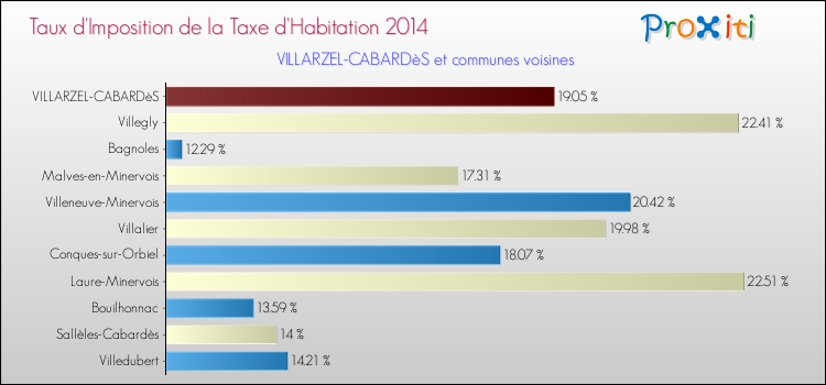 Taux d'imposition de la taxe d'habitation 2014 pour VILLARZEL-CABARDèS et les communes proches Comparaison des taux d'imposition de la taxe d'habitation 2014 pour VILLARZEL-CABARDèS et les communes voisines