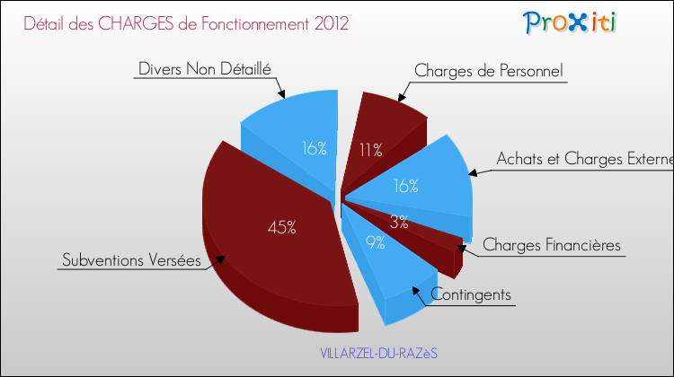 Décomposition des Charges de Fonctionnement 2012 de la commune de VILLARZEL-DU-RAZèS Charges de Fonctionnement 2012 pour la commune de VILLARZEL-DU-RAZèS