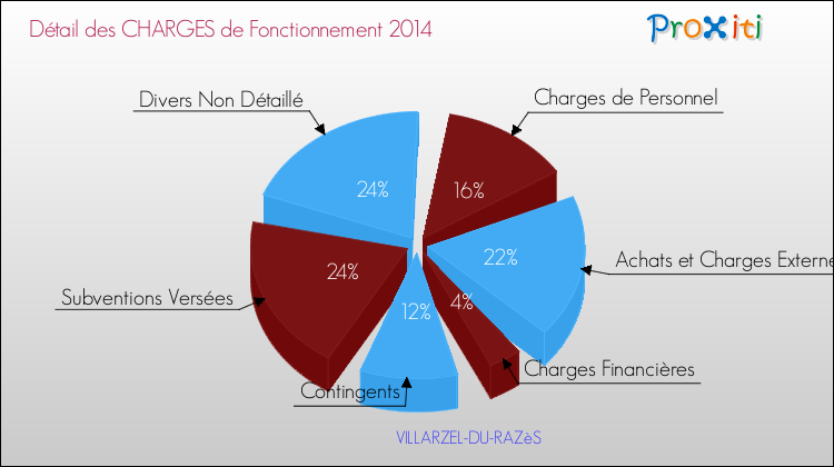 Décomposition des Charges de Fonctionnement 2014 de la commune de VILLARZEL-DU-RAZèS Charges de Fonctionnement 2014 pour la commune de VILLARZEL-DU-RAZèS