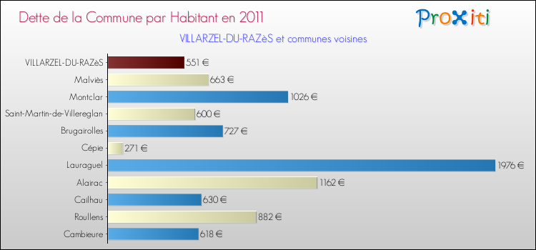 Dette par habitant de la commune en 2011 pour VILLARZEL-DU-RAZèS et les communes proches Comparaison de la dette par habitant de la commune en 2011 pour VILLARZEL-DU-RAZèS et les communes voisines