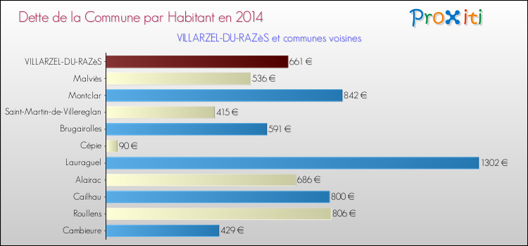 Dette par habitant de la commune en 2014 pour VILLARZEL-DU-RAZèS et les communes proches Comparaison de la dette par habitant de la commune en 2014 pour VILLARZEL-DU-RAZèS et les communes voisines