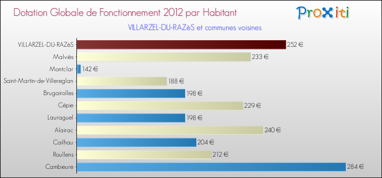 Montant des dotations globales de fonctionnement DGF par Habitant pour VILLARZEL-DU-RAZèS et les communes proches Comparaison des des dotations globales de fonctionnement DGF par habitant pour VILLARZEL-DU-RAZèS et les communes voisines
