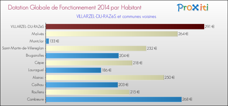 Montant des dotations globales de fonctionnement DGF par Habitant pour VILLARZEL-DU-RAZèS et les communes proches en 2014. Comparaison des des dotations globales de fonctionnement DGF par habitant pour VILLARZEL-DU-RAZèS et les communes voisines en 2014.