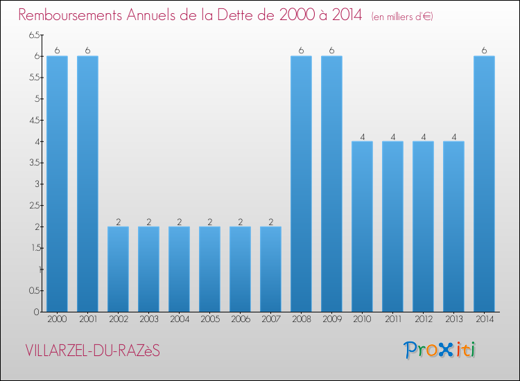 Evolution de l'annuité de la dette pour la commune de VILLARZEL-DU-RAZèS de 2000 à 2014 Annuités de la dette pour VILLARZEL-DU-RAZèS de 2000 à 2014