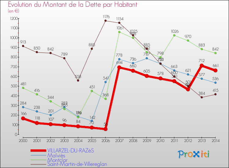 Evolution de la dette par habitant pour la commune de VILLARZEL-DU-RAZèS et les communes proches de 2000 à 2014 Comparaison de la dette par habitant pour VILLARZEL-DU-RAZèS et les communes voisines de 2000 à 2014