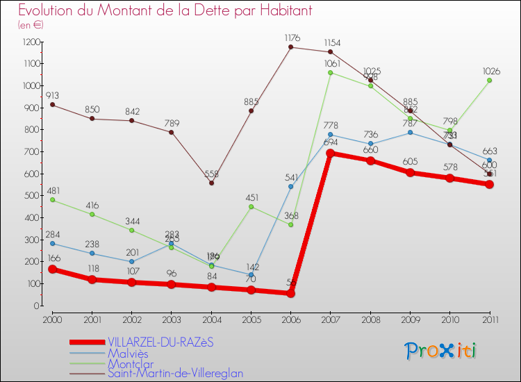 Evolution de la dette par habitant pour la commune de VILLARZEL-DU-RAZèS et les communes proches Comparaison de la dette par habitant pour VILLARZEL-DU-RAZèS et les communes voisines