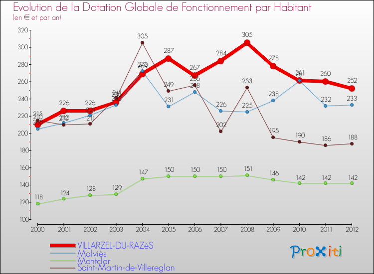 Evolution et montant de la dotation globale de fonctionnement par Habitant pour VILLARZEL-DU-RAZèS et les communes proches Comparaison des dotations globales de fonctionnement par habitant pour VILLARZEL-DU-RAZèS et les communes voisines
