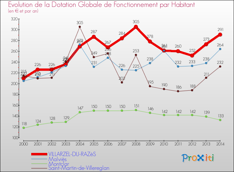 Evolution et montant de la dotation globale de fonctionnement par Habitant pour VILLARZEL-DU-RAZèS et les communes proches de 2000 à 2014. Comparaison des dotations globales de fonctionnement par habitant pour VILLARZEL-DU-RAZèS et les communes voisines de 2000 à 2014.
