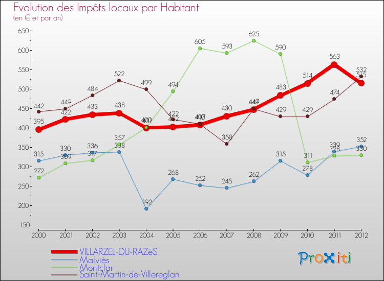 Evolution et montant des impôts locaux par Habitant pour VILLARZEL-DU-RAZèS et les communes proches Comparaison des impôts locaux par habitant pour VILLARZEL-DU-RAZèS et les communes voisines