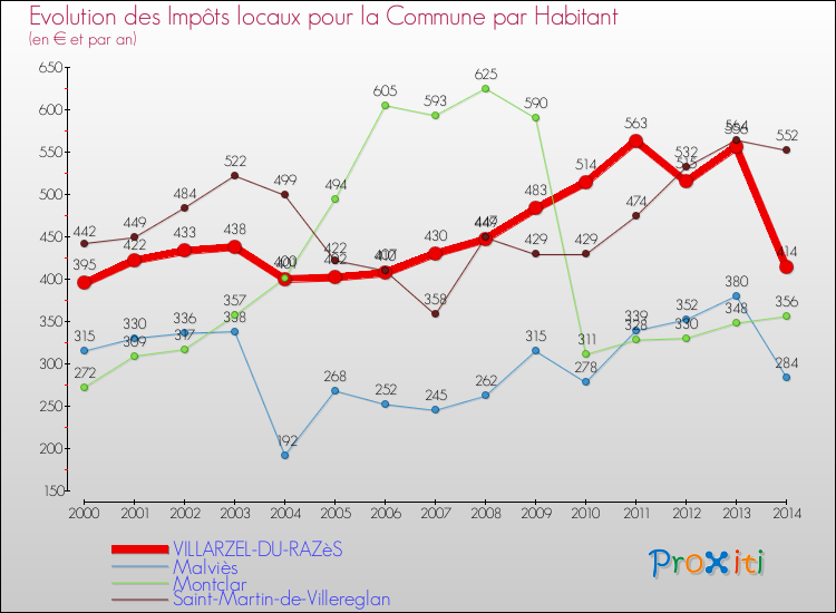 Evolution et montant des impôts locaux par Habitant pour VILLARZEL-DU-RAZèS et les communes proches de 2000 à 2014 Comparaison des impôts locaux par habitant pour VILLARZEL-DU-RAZèS et les communes voisines de 2000 à 2014