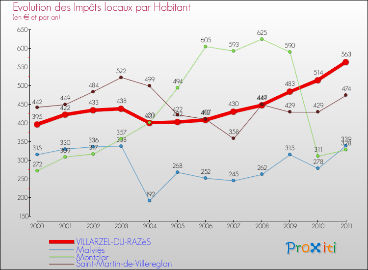 Evolution et montant des impôts locaux par Habitant pour VILLARZEL-DU-RAZèS et les communes proches Comparaison des impôts locaux par habitant pour VILLARZEL-DU-RAZèS et les communes voisines