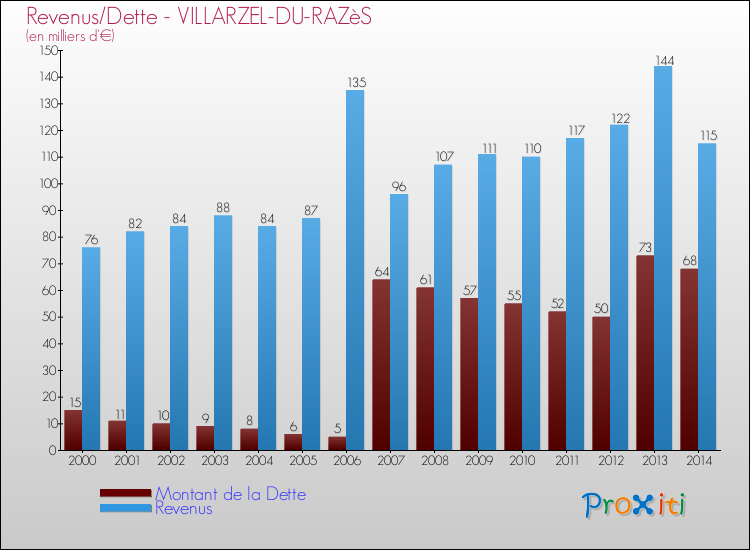 Evolution comparée de la dette et des revenus pour la commune de VILLARZEL-DU-RAZèS de 2000 à 2014 Comparaison de la dette et des revenus pour VILLARZEL-DU-RAZèS de 2000 à 2014