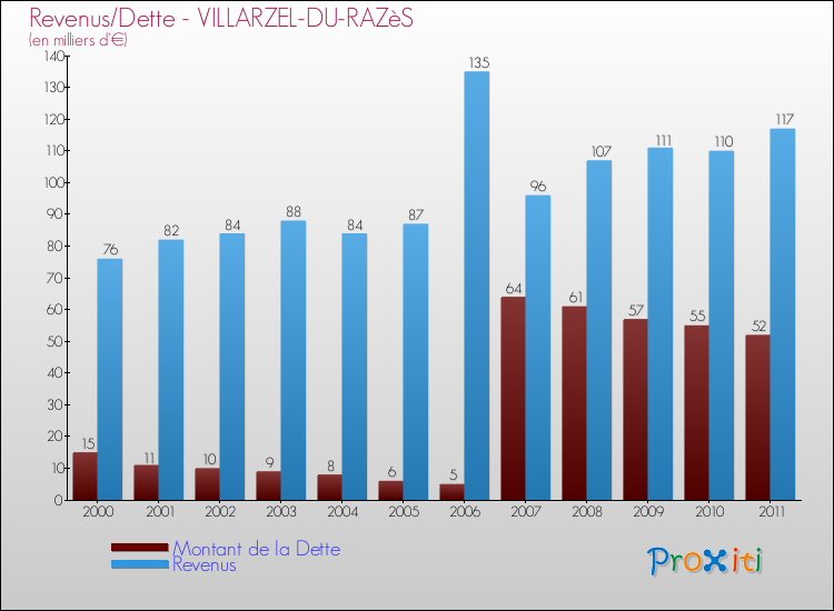 Evolution comparée de la dette et des revenus pour la commune de VILLARZEL-DU-RAZèS de 2000 à 2011 Comparaison de la dette et des revenus pour VILLARZEL-DU-RAZèS de 2000 à 2011