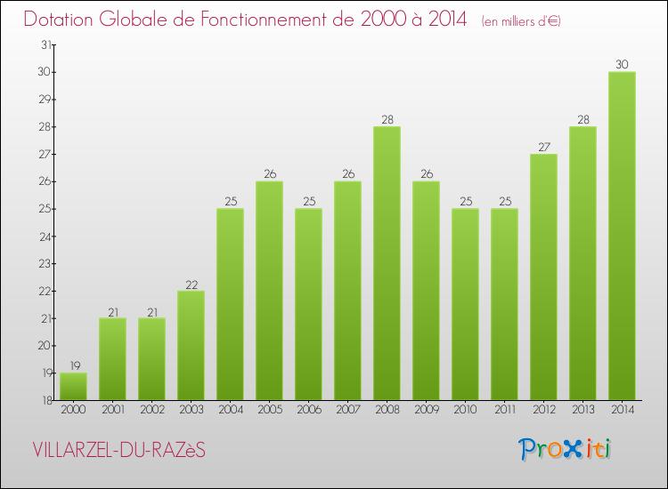 Evolution du montant de la Dotation Globale de Fonctionnement pour la commune de VILLARZEL-DU-RAZèS de 2000 à 2014 Evolution du montant de la Dotation Globale de Fonctionnement pour VILLARZEL-DU-RAZèS de 2000 à 2014