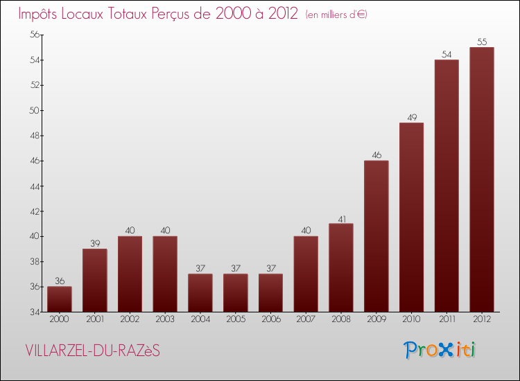 Evolution des Impôts Locaux pour la commune de VILLARZEL-DU-RAZèS de 2000 à 2012 Evolution des Impôts Locaux pour VILLARZEL-DU-RAZèS de 2000 à 2012