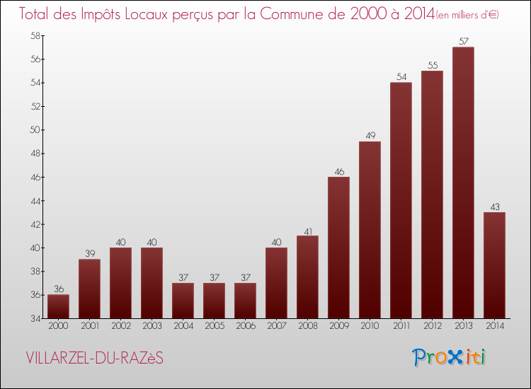 Evolution des Impôts Locaux pour la commune de VILLARZEL-DU-RAZèS de 2000 à 2014 Evolution des Impôts Locaux pour VILLARZEL-DU-RAZèS de 2000 à 2014
