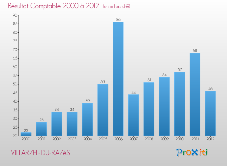 Evolution du résultat comptable pour la commune de VILLARZEL-DU-RAZèS de 2000 à 2012 Evolution du résultat comptable pour VILLARZEL-DU-RAZèS de 2000 à 2012