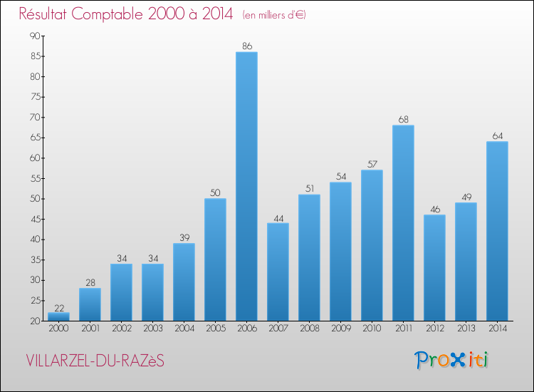 Evolution du résultat comptable pour la commune de VILLARZEL-DU-RAZèS de 2000 à 2014 Evolution du résultat comptable pour VILLARZEL-DU-RAZèS de 2000 à 2014