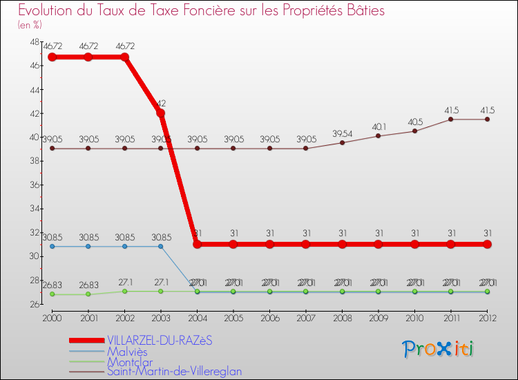 Evolution du taux de la taxe foncière sur le bati pour VILLARZEL-DU-RAZèS et les communes proches de 2000 à 2012 Comparaison des taux de taxe foncière sur le bati pour VILLARZEL-DU-RAZèS et les communes voisines de 2000 à 2012