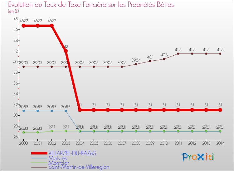 Evolution du taux de la taxe foncière sur le bati pour VILLARZEL-DU-RAZèS et les communes proches de 2000 à 2014 Comparaison des taux de taxe foncière sur le bati pour VILLARZEL-DU-RAZèS et les communes voisines de 2000 à 2014