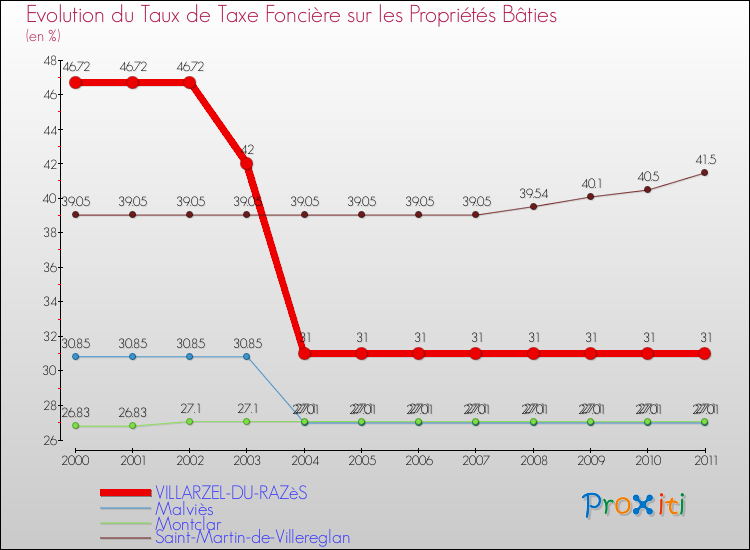 Evolution du taux de la taxe foncière sur le bati pour VILLARZEL-DU-RAZèS et les communes proches Comparaison des taux de taxe foncière sur le bati pour VILLARZEL-DU-RAZèS et les communes voisines