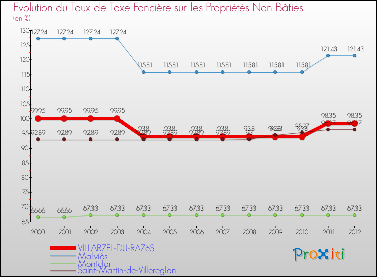 Evolution du taux de la taxe foncière sur les immeubles et terrains non batis pour VILLARZEL-DU-RAZèS et les communes proches de 2000 à 2012 Comparaison des taux de la taxe foncière sur les immeubles et terrains non batis pour VILLARZEL-DU-RAZèS et les communes voisines de 2000 à 2012