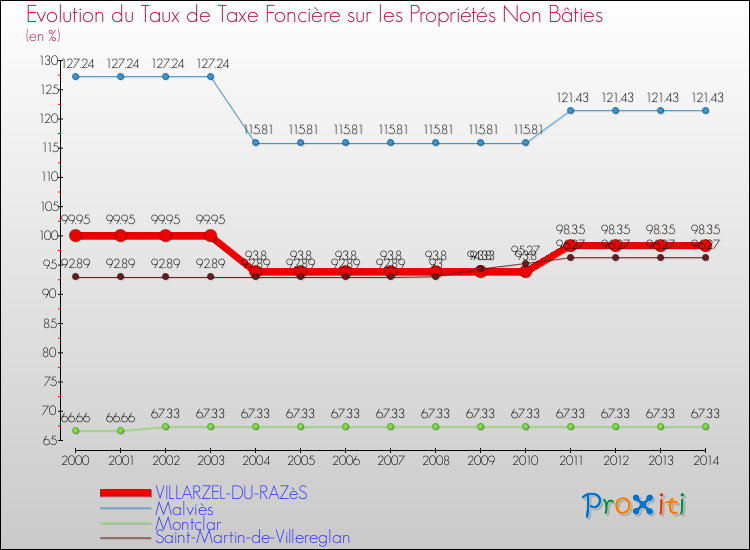 Evolution du taux de la taxe foncière sur les immeubles et terrains non batis pour VILLARZEL-DU-RAZèS et les communes proches de 2000 à 2014 Comparaison des taux de la taxe foncière sur les immeubles et terrains non batis pour VILLARZEL-DU-RAZèS et les communes voisines de 2000 à 2014