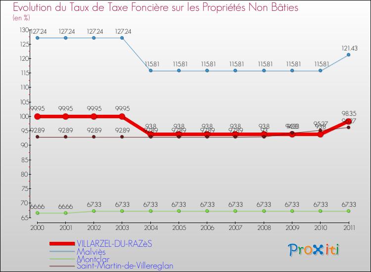 Evolution du taux de la taxe foncière sur les immeubles et terrains non batis pour VILLARZEL-DU-RAZèS et les communes proches Comparaison des taux de la taxe foncière sur les immeubles et terrains non batis pour VILLARZEL-DU-RAZèS et les communes voisines
