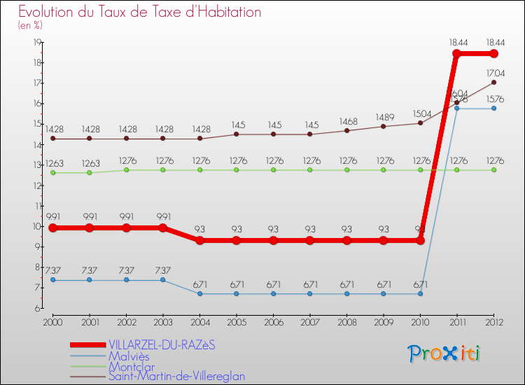 Evolution du taux de la taxe d'habitation pour VILLARZEL-DU-RAZèS et les communes proches Comparaison des taux de la taxe d'habitation pour VILLARZEL-DU-RAZèS et les communes voisines