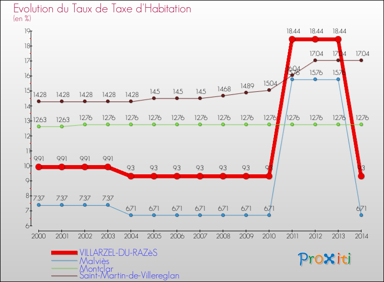 Evolution du taux de la taxe d'habitation pour VILLARZEL-DU-RAZèS et les communes proches de 2000 à 2014 Comparaison des taux de la taxe d'habitation pour VILLARZEL-DU-RAZèS et les communes voisines de 2000 à 2014