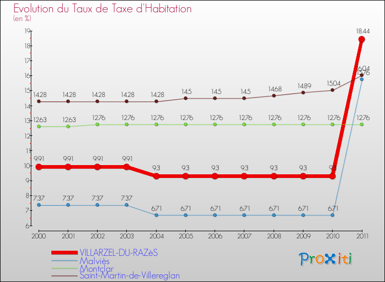 Evolution du taux de la taxe d'habitation pour VILLARZEL-DU-RAZèS et les communes proches Comparaison des taux de la taxe d'habitation pour VILLARZEL-DU-RAZèS et les communes voisines