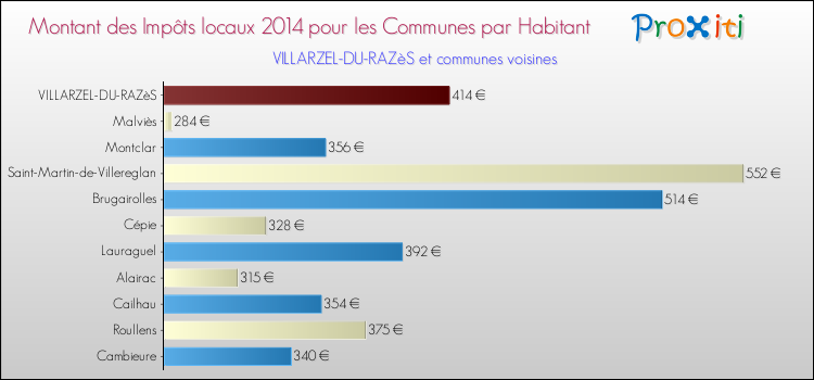 Montant des impôts locaux par Habitant pour VILLARZEL-DU-RAZèS et les communes proches en 2014 Comparaison des impôts locaux par habitant pour VILLARZEL-DU-RAZèS et les communes voisines en 2014