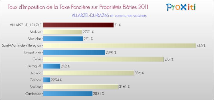 Taux d'imposition de la taxe foncière sur le bati 2011 pour VILLARZEL-DU-RAZèS et les communes proches Comparaison des taux d'imposition de la taxe foncière sur le bati 2011 pour VILLARZEL-DU-RAZèS et les communes voisines