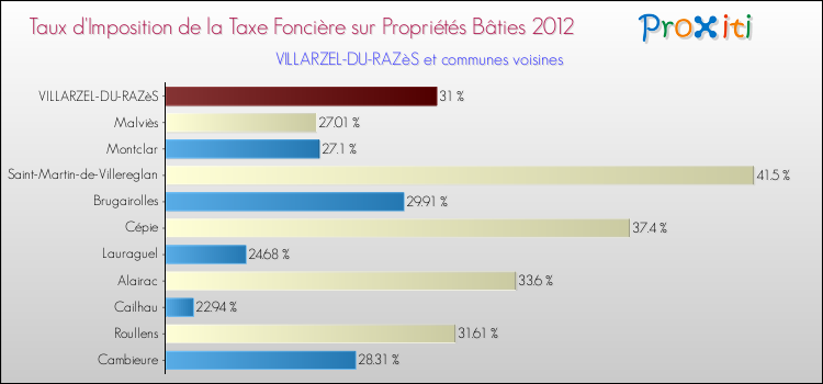 Taux d'imposition de la taxe foncière sur le bati 2012 pour VILLARZEL-DU-RAZèS et les communes proches Comparaison des taux d'imposition de la taxe foncière sur le bati 2012 pour VILLARZEL-DU-RAZèS et les communes voisines
