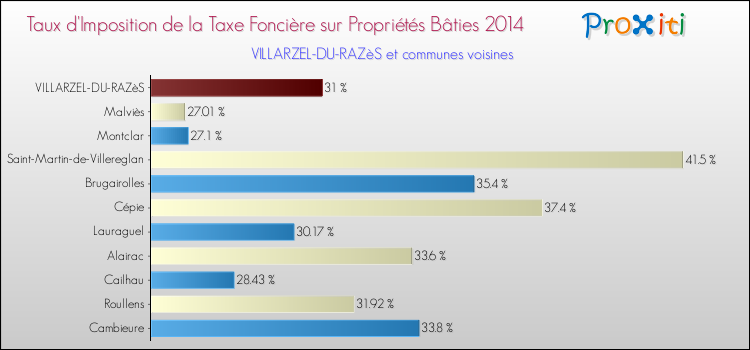 Taux d'imposition de la taxe foncière sur le bati 2014 pour VILLARZEL-DU-RAZèS et les communes proches Comparaison des taux d'imposition de la taxe foncière sur le bati 2014 pour VILLARZEL-DU-RAZèS et les communes voisines