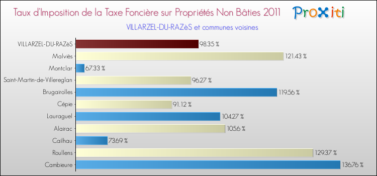 Taux d'imposition de la taxe foncière sur les immeubles et terrains non batis 2011 pour VILLARZEL-DU-RAZèS et les communes proches Comparaison des taux d'imposition de la taxe foncière sur les immeubles et terrains non batis 2011 pour VILLARZEL-DU-RAZèS et les communes voisines