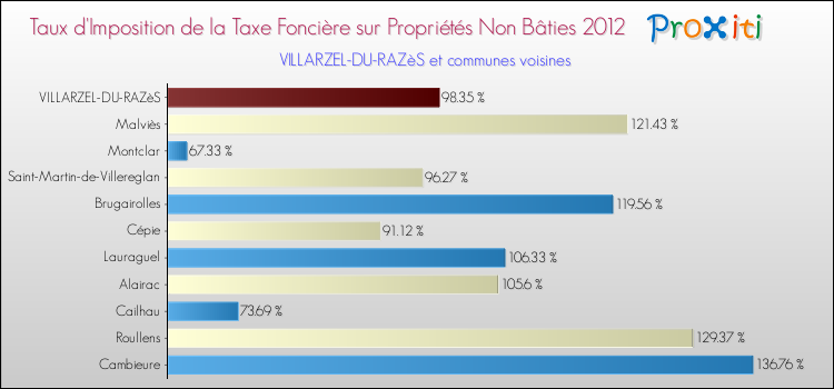 Taux d'imposition de la taxe foncière sur les immeubles et terrains non batis 2012 pour VILLARZEL-DU-RAZèS et les communes proches Comparaison des taux d'imposition de la taxe foncière sur les immeubles et terrains non batis 2012 pour VILLARZEL-DU-RAZèS et les communes voisines