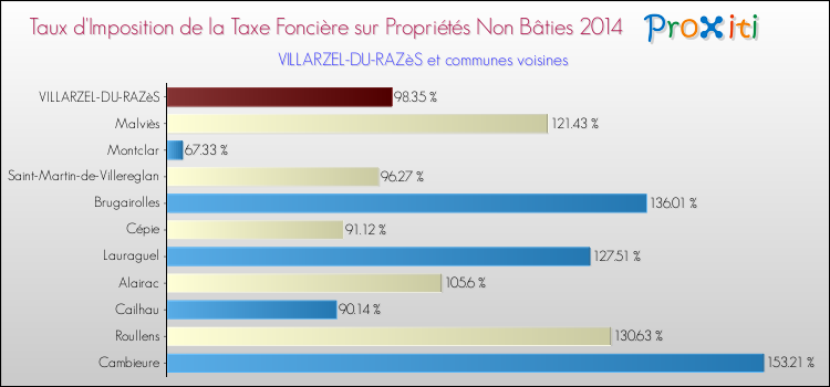 Taux d'imposition de la taxe foncière sur les immeubles et terrains non batis 2014 pour VILLARZEL-DU-RAZèS et les communes proches Comparaison des taux d'imposition de la taxe foncière sur les immeubles et terrains non batis 2014 pour VILLARZEL-DU-RAZèS et les communes voisines
