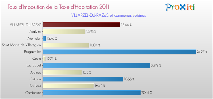 Taux d'imposition de la taxe d'habitation 2011 pour VILLARZEL-DU-RAZèS et les communes proches Comparaison des taux d'imposition de la taxe d'habitation 2011 pour VILLARZEL-DU-RAZèS et les communes voisines