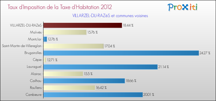 Taux d'imposition de la taxe d'habitation 2012 pour VILLARZEL-DU-RAZèS et les communes proches Comparaison des taux d'imposition de la taxe d'habitation 2012 pour VILLARZEL-DU-RAZèS et les communes voisines