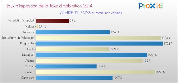 Taux d'imposition de la taxe d'habitation 2014 pour VILLARZEL-DU-RAZèS et les communes proches Comparaison des taux d'imposition de la taxe d'habitation 2014 pour VILLARZEL-DU-RAZèS et les communes voisines