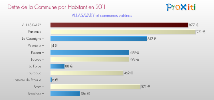 Dette par habitant de la commune en 2011 pour VILLASAVARY et les communes proches Comparaison de la dette par habitant de la commune en 2011 pour VILLASAVARY et les communes voisines