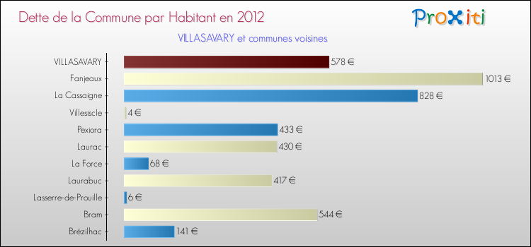 Dette par habitant de la commune en 2012 pour VILLASAVARY et les communes proches Comparaison de la dette par habitant de la commune en 2012 pour VILLASAVARY et les communes voisines