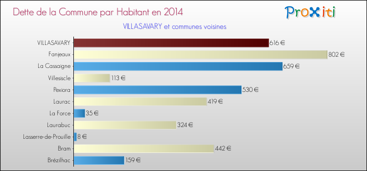 Dette par habitant de la commune en 2014 pour VILLASAVARY et les communes proches Comparaison de la dette par habitant de la commune en 2014 pour VILLASAVARY et les communes voisines