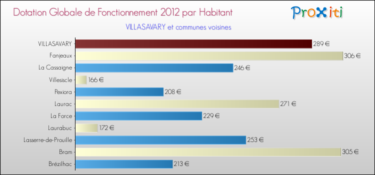 Montant des dotations globales de fonctionnement DGF par Habitant pour VILLASAVARY et les communes proches Comparaison des des dotations globales de fonctionnement DGF par habitant pour VILLASAVARY et les communes voisines