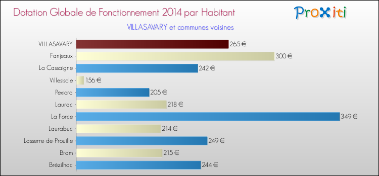 Montant des dotations globales de fonctionnement DGF par Habitant pour VILLASAVARY et les communes proches en 2014. Comparaison des des dotations globales de fonctionnement DGF par habitant pour VILLASAVARY et les communes voisines en 2014.